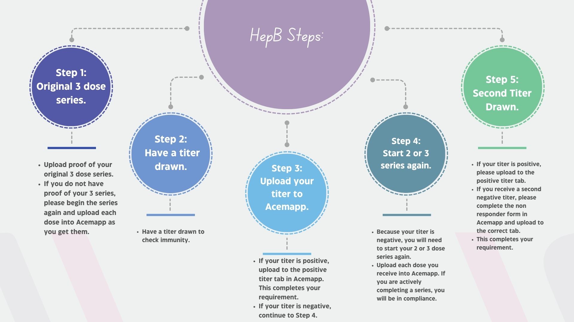 HepB Steps